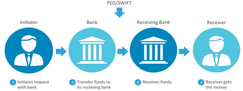 Image of how bank transfer works.